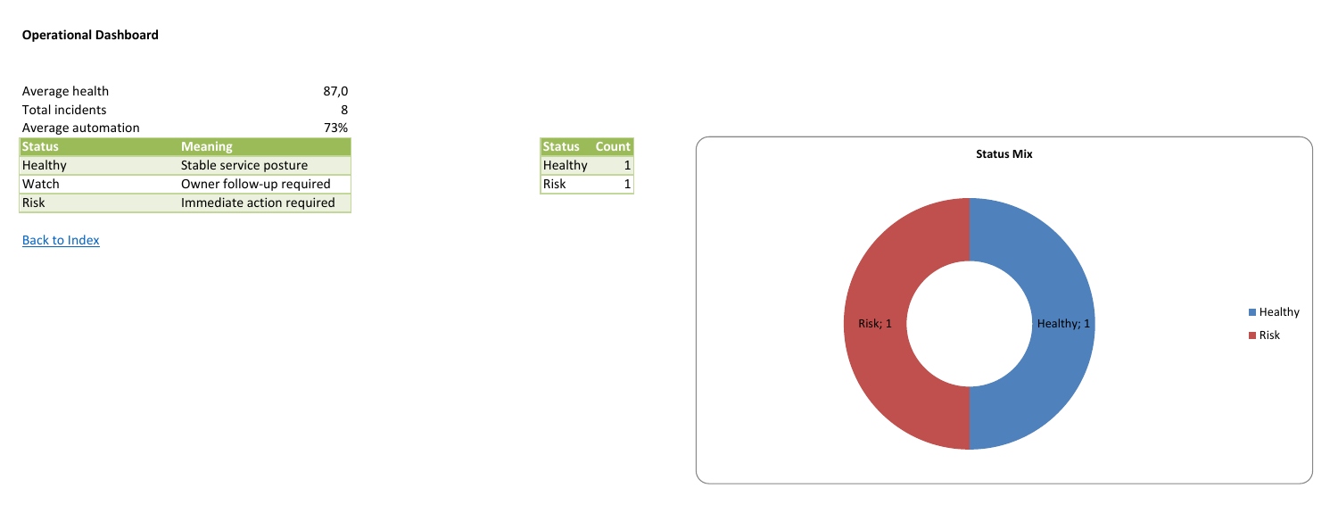 Summary from the two-service example, calculated in desktop Excel, with health 87, eight incidents, and a balanced status chart