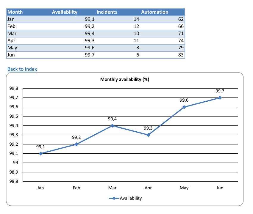 Trend worksheet from the example with monthly values and an availability chart, rendered by desktop Excel