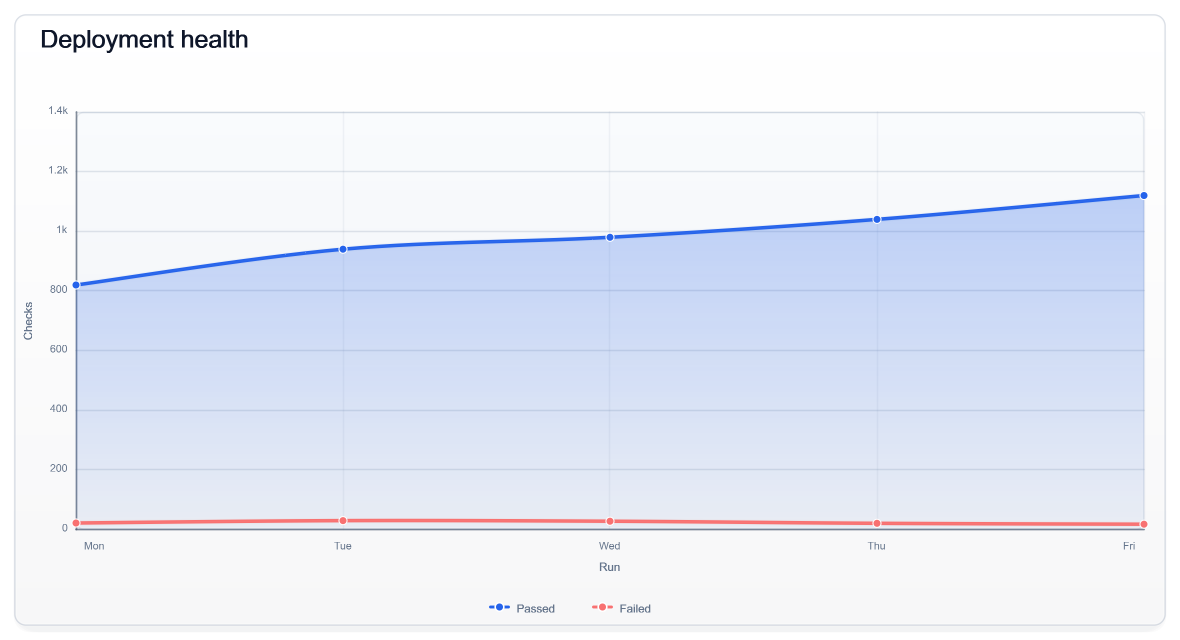 Deployment health chart generated by the five-day C# example