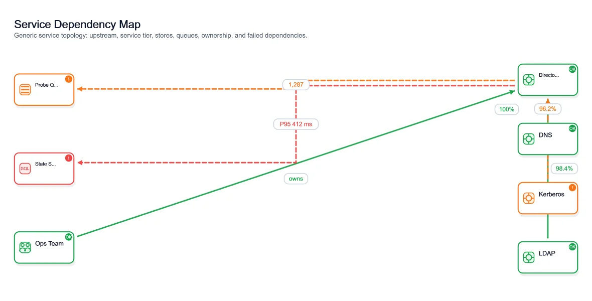 A service dependency map rendered by ChartForgeX