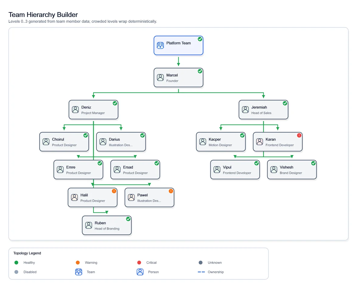 A team hierarchy example with crowded branches wrapped into rows