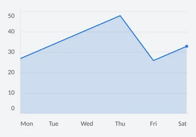Capacity used during the week. Area. SVG, PNG and C# source with matching light and dark themes.