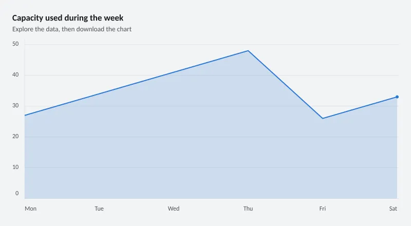 Capacity used during the week