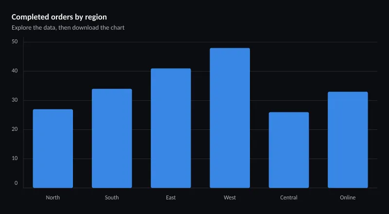 Completed orders by region