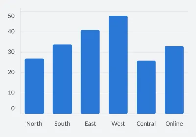 Completed orders by region. Bar. SVG, PNG and C# source with matching light and dark themes.