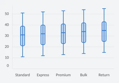 Delivery time by service level. Box Plot. SVG, PNG and C# source with matching light and dark themes.