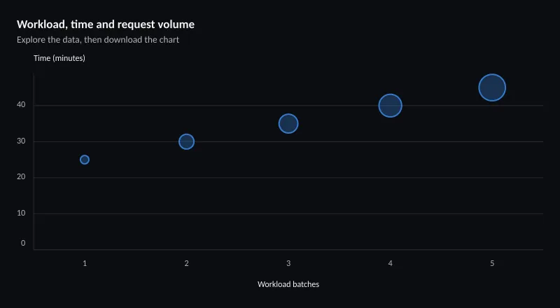 Workload, time and request volume
