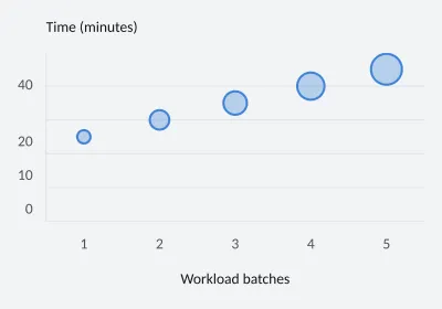 Workload, time and request volume. Bubble. SVG, PNG and C# source with matching light and dark themes.