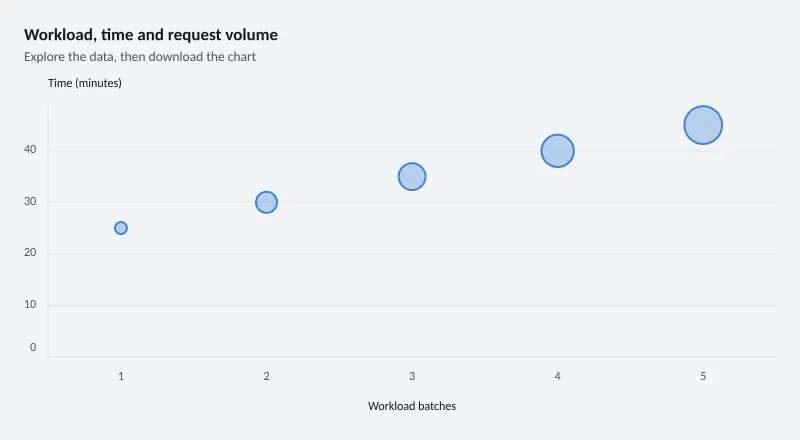 Workload, time and request volume
