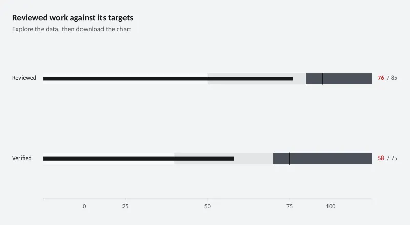Reviewed work against its targets