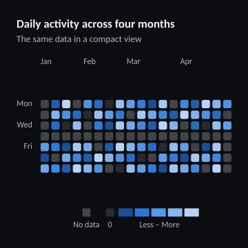Daily activity across four months