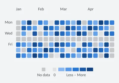 Daily activity across four months. Calendar Heatmap. SVG, PNG and C# source with matching light and dark themes.
