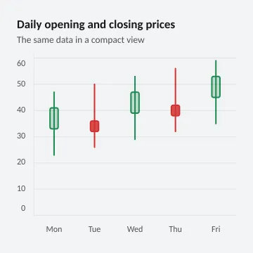 Daily opening and closing prices