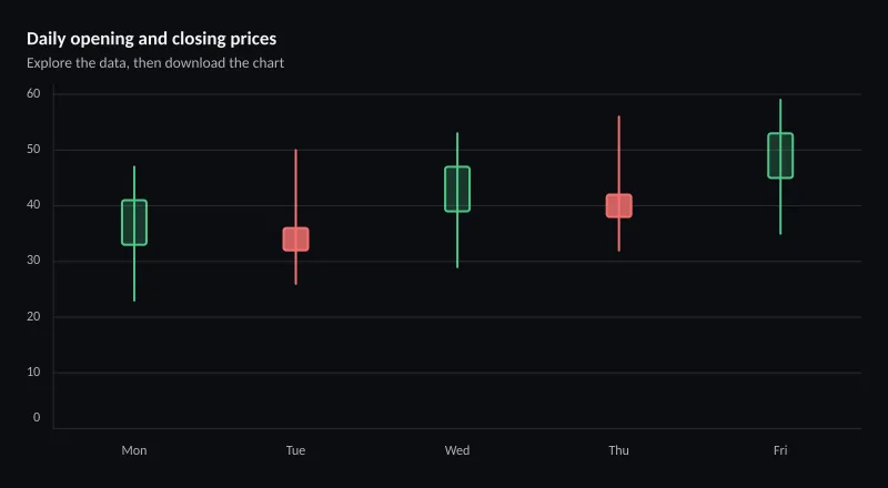 Daily opening and closing prices