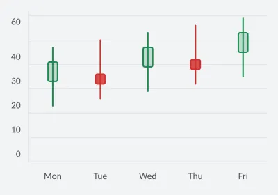 Daily opening and closing prices. Candlestick. SVG, PNG and C# source with matching light and dark themes.
