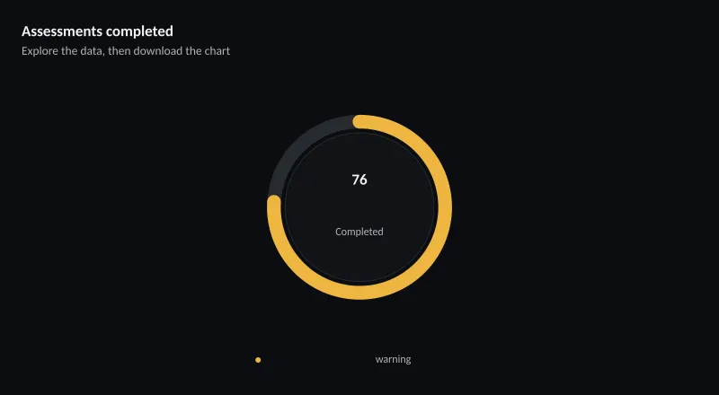 Assessments completed