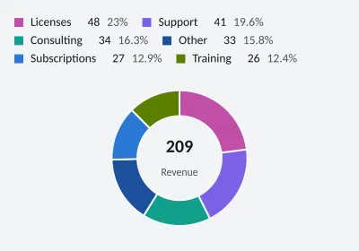 Services contributing to revenue. Donut. SVG, PNG and C# source with matching light and dark themes.