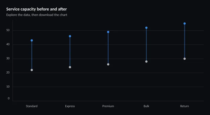 Service capacity before and after