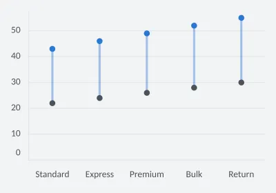Service capacity before and after. Dumbbell. SVG, PNG and C# source with matching light and dark themes.
