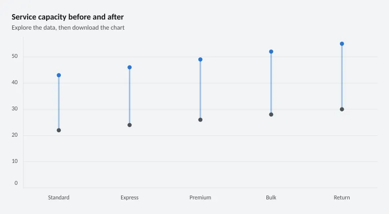 Service capacity before and after