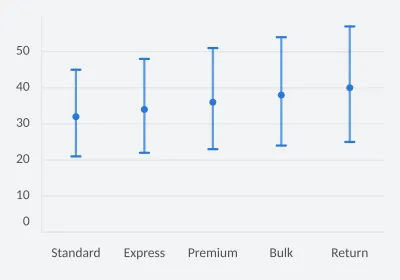 Delivery time and uncertainty. Error Bar. SVG, PNG and C# source with matching light and dark themes.