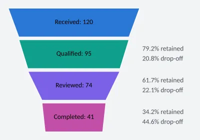 Requests from receipt to completion. Funnel. SVG, PNG and C# source with matching light and dark themes.