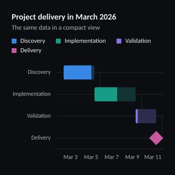 Project delivery in March 2026