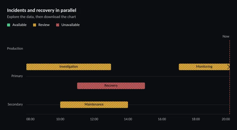 Incidents and recovery in parallel