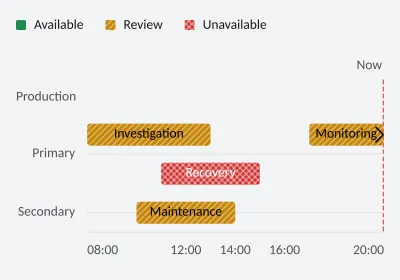 Incidents and recovery in parallel. Gantt Lane. SVG, PNG and C# source with matching light and dark themes.