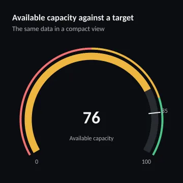 Available capacity against a target