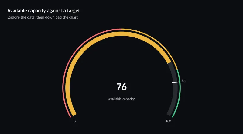 Available capacity against a target