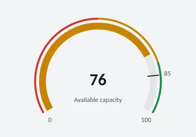 Available capacity against a target. Gauge. SVG, PNG and C# source with matching light and dark themes.