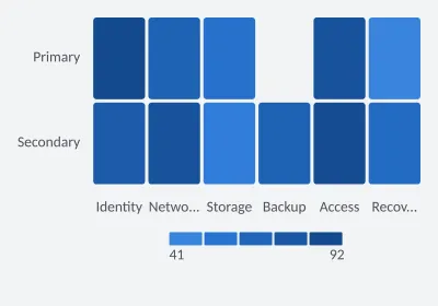 Coverage across service areas. Heatmap. SVG, PNG and C# source with matching light and dark themes.