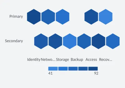 Service coverage in hexagonal cells. Hexbin heatmap. SVG, PNG and C# source with matching light and dark themes.