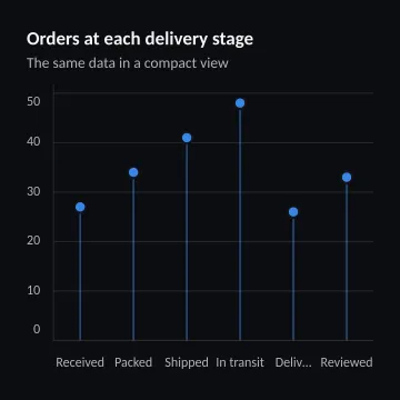 Orders at each delivery stage