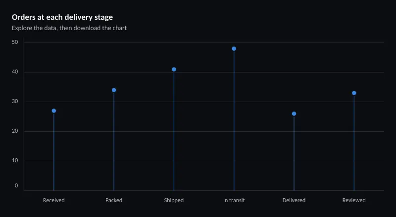 Orders at each delivery stage