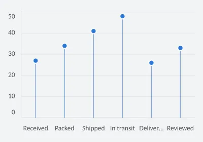 Orders at each delivery stage. Lollipop. SVG, PNG and C# source with matching light and dark themes.