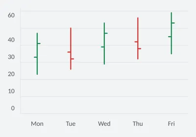 Daily market price ranges. OHLC. SVG, PNG and C# source with matching light and dark themes.