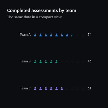 Completed assessments by team
