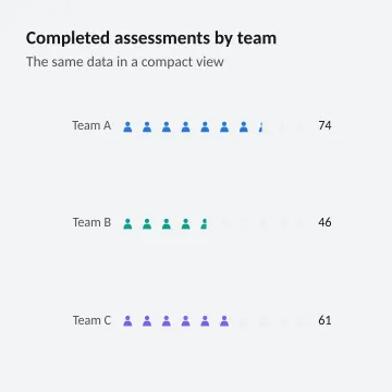 Completed assessments by team
