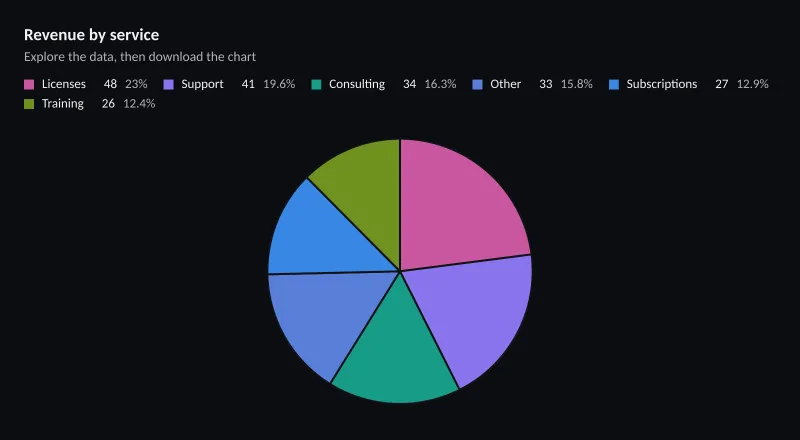 Revenue by service