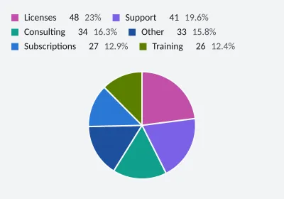 Revenue by service. Pie. SVG, PNG and C# source with matching light and dark themes.