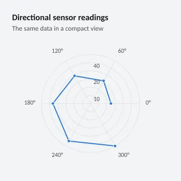 Directional sensor readings