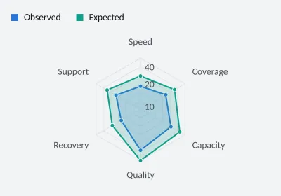 Observed and expected service levels. Radar. SVG, PNG and C# source with matching light and dark themes.