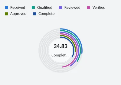 Completion by delivery stage. Radial Bar. SVG, PNG and C# source with matching light and dark themes.