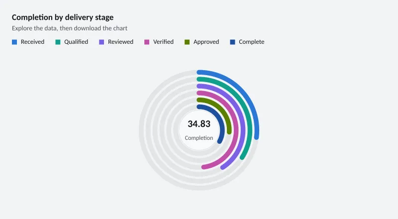 Completion by delivery stage