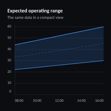 Expected operating range