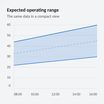 Expected operating range