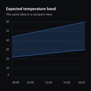 Expected temperature band