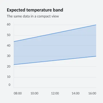 Expected temperature band